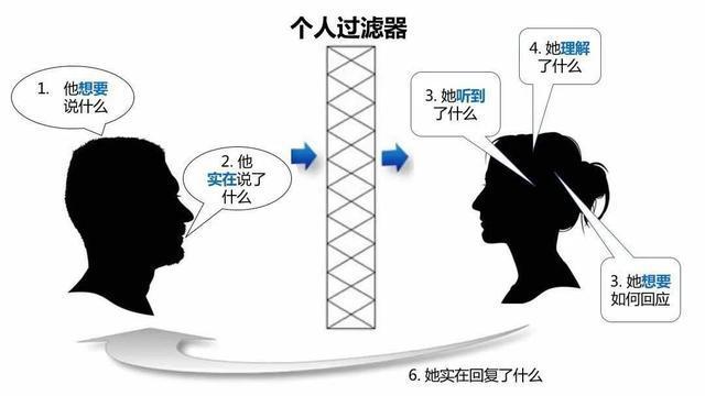 沟通问题与策略：日常沟通过程中常见的十大问题与解决思路