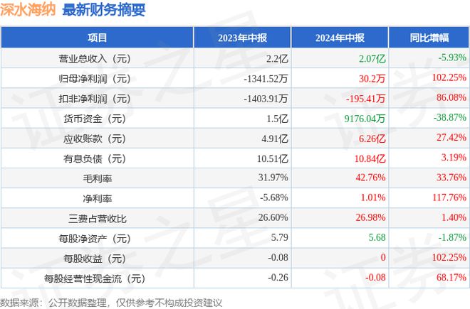 深水海纳（300961）2024年中报简析：净利润增10225%盈利能力上升