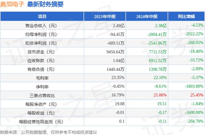 奥尼电子（301189）2024年中报简析：净利润减202222%